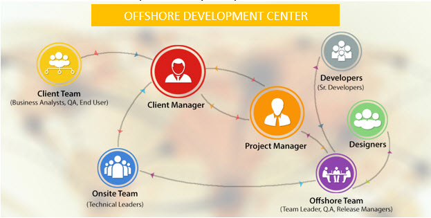 offhsore software development